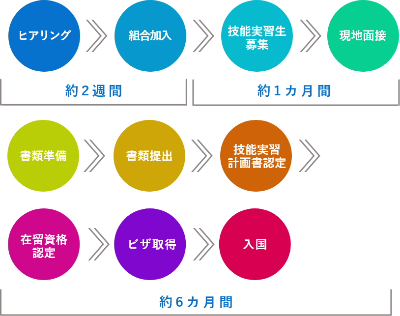 技能実習生受入れの流れ
