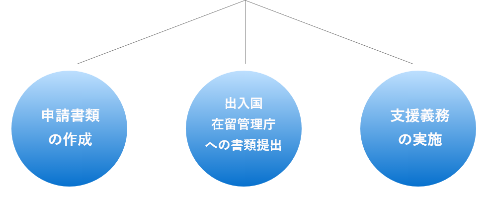 申請書類の作成 出入国在留管理庁への書類提出  支援義務の実施